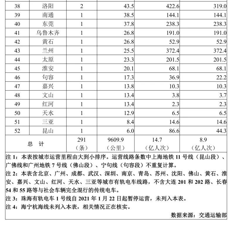 2023年1月城市轨道交通运营数据速报